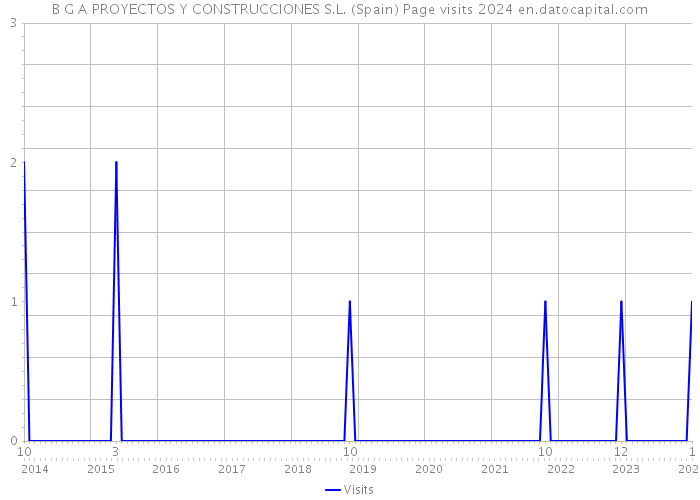B G A PROYECTOS Y CONSTRUCCIONES S.L. (Spain) Page visits 2024 