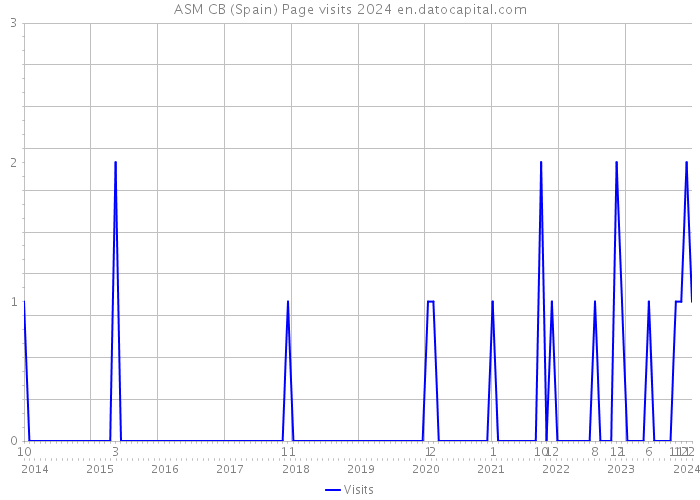 ASM CB (Spain) Page visits 2024 
