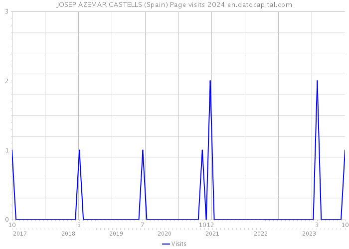 JOSEP AZEMAR CASTELLS (Spain) Page visits 2024 