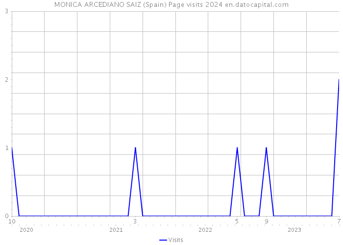 MONICA ARCEDIANO SAIZ (Spain) Page visits 2024 