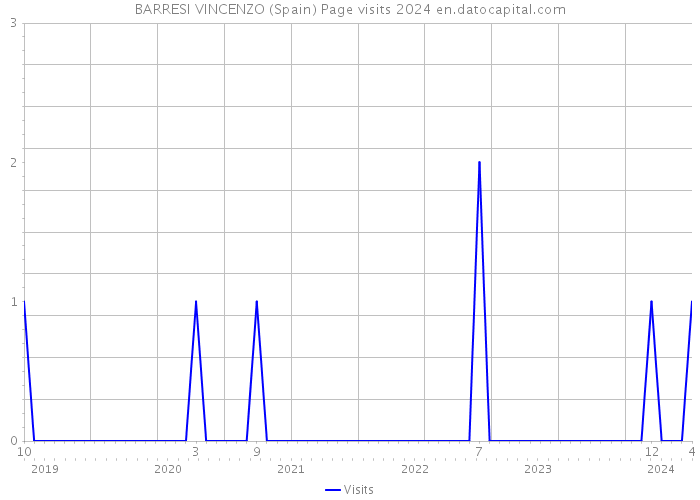 BARRESI VINCENZO (Spain) Page visits 2024 