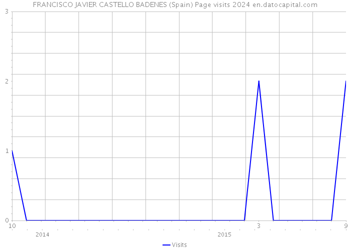 FRANCISCO JAVIER CASTELLO BADENES (Spain) Page visits 2024 