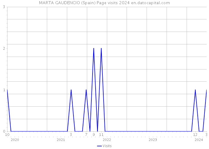 MARTA GAUDENCIO (Spain) Page visits 2024 