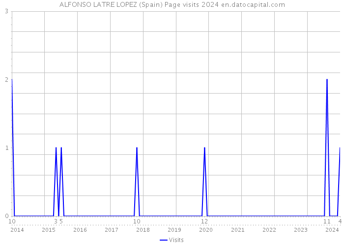 ALFONSO LATRE LOPEZ (Spain) Page visits 2024 