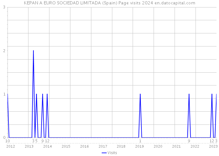 KEPAN A EURO SOCIEDAD LIMITADA (Spain) Page visits 2024 