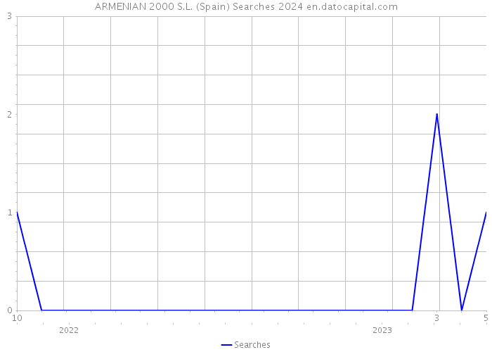 ARMENIAN 2000 S.L. (Spain) Searches 2024 