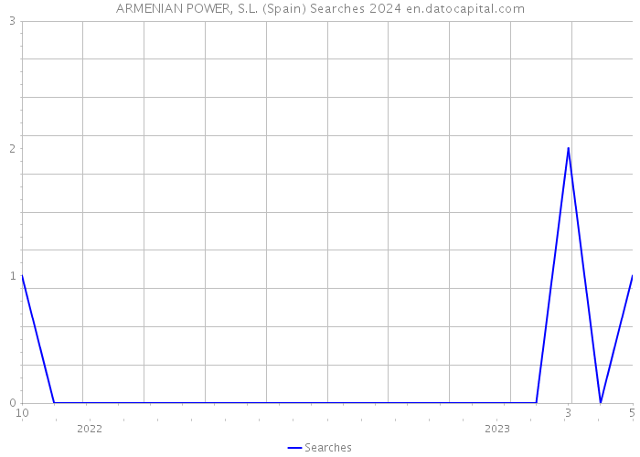 ARMENIAN POWER, S.L. (Spain) Searches 2024 