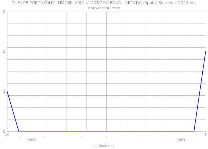 SUFACE PORTAFOLIO INMOBILIARIO VLC08 SOCIEDAD LIMITADA (Spain) Searches 2024 