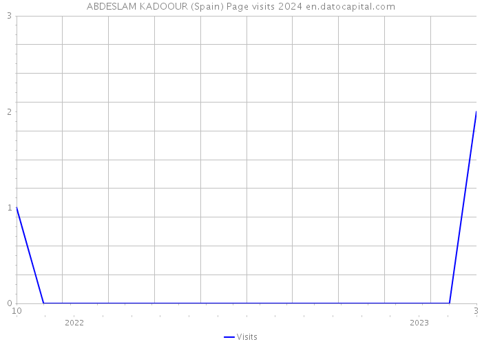 ABDESLAM KADOOUR (Spain) Page visits 2024 