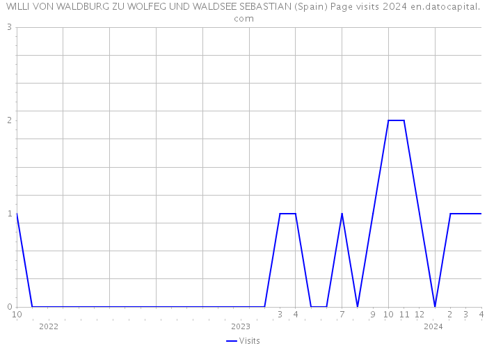 WILLI VON WALDBURG ZU WOLFEG UND WALDSEE SEBASTIAN (Spain) Page visits 2024 