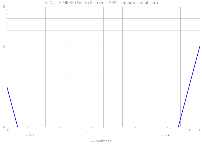 ALQUILA MII SL (Spain) Searches 2024 