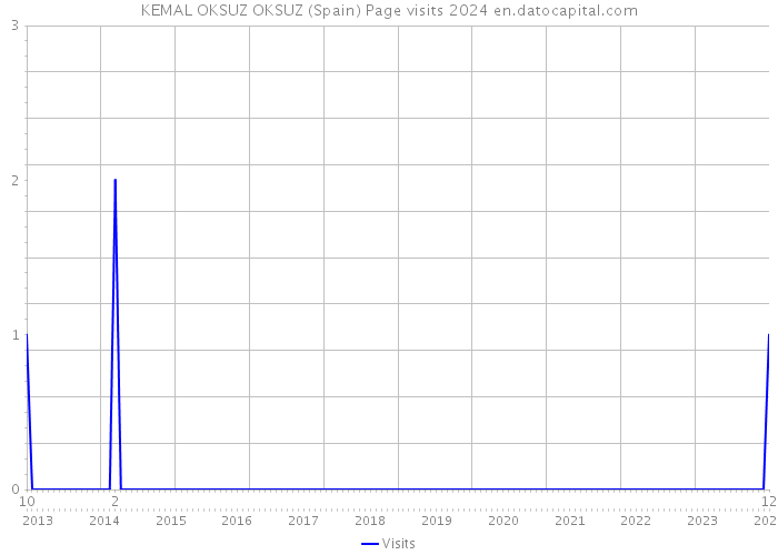 KEMAL OKSUZ OKSUZ (Spain) Page visits 2024 