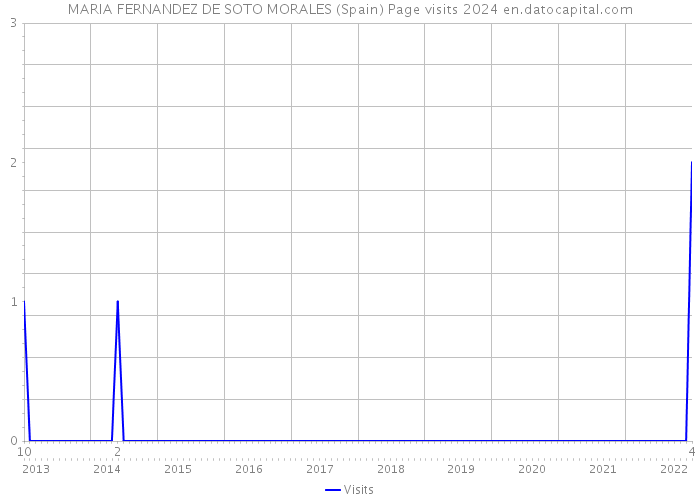 MARIA FERNANDEZ DE SOTO MORALES (Spain) Page visits 2024 