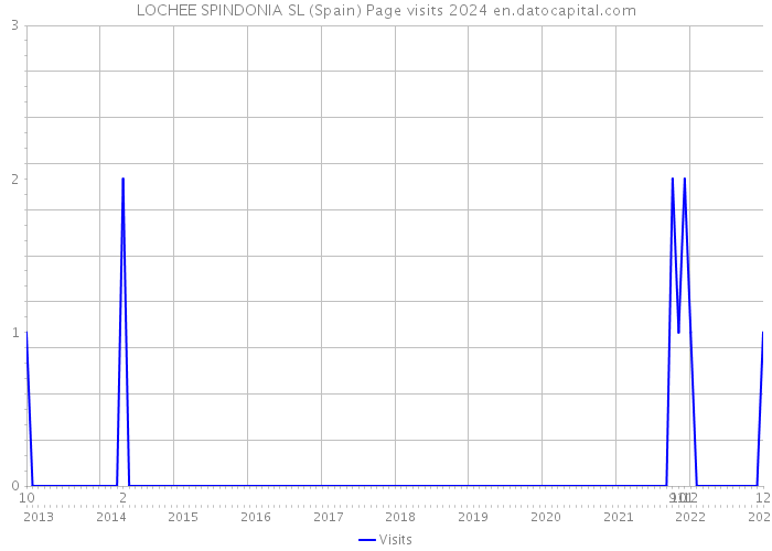 LOCHEE SPINDONIA SL (Spain) Page visits 2024 