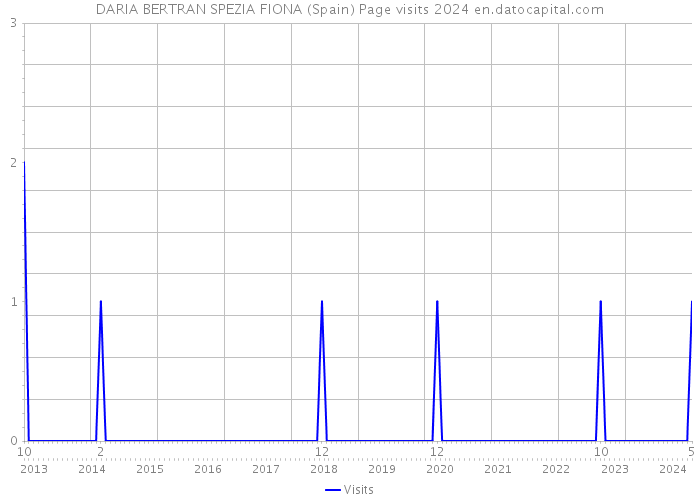 DARIA BERTRAN SPEZIA FIONA (Spain) Page visits 2024 