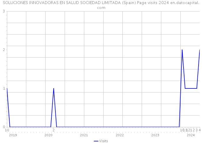 SOLUCIONES INNOVADORAS EN SALUD SOCIEDAD LIMITADA (Spain) Page visits 2024 