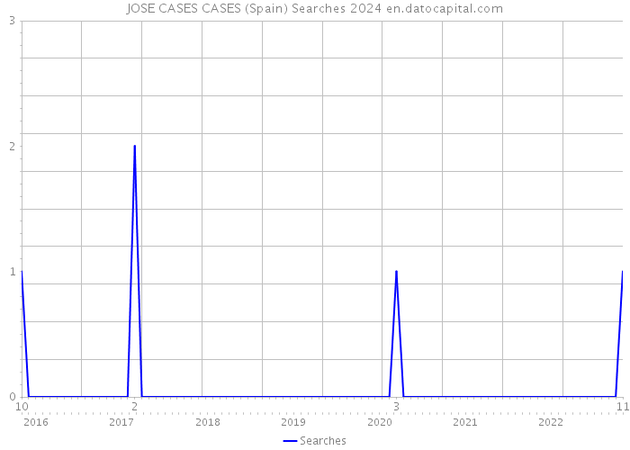 JOSE CASES CASES (Spain) Searches 2024 