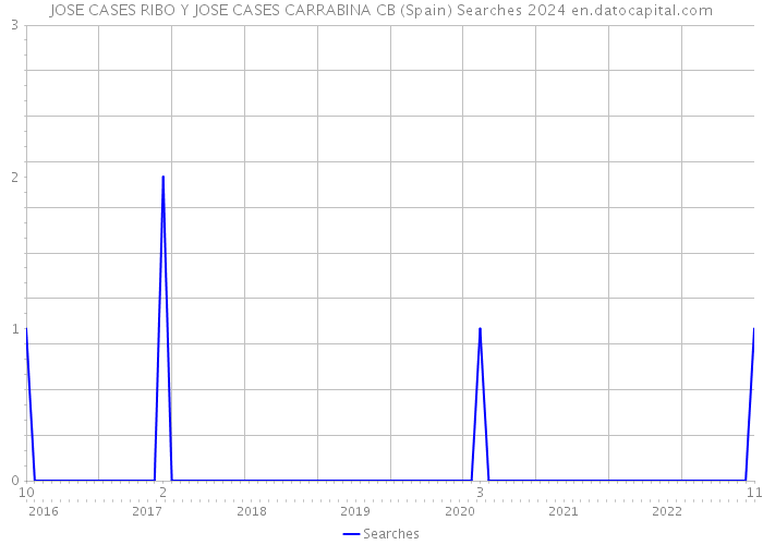 JOSE CASES RIBO Y JOSE CASES CARRABINA CB (Spain) Searches 2024 