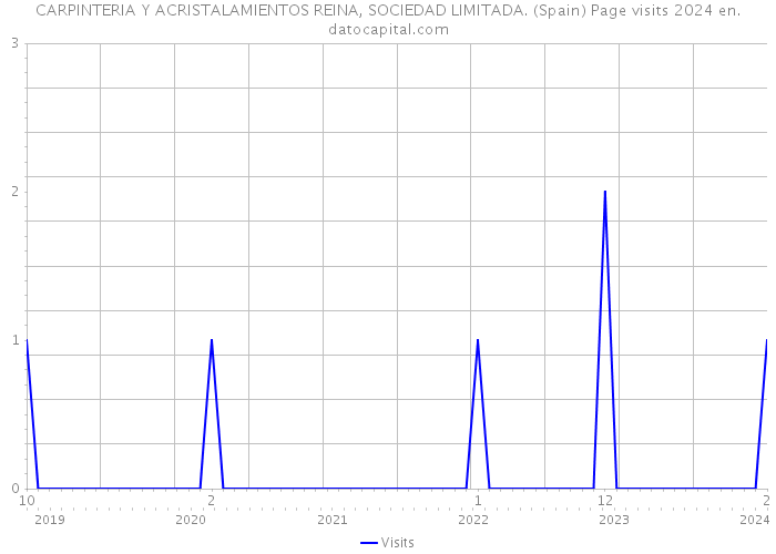 CARPINTERIA Y ACRISTALAMIENTOS REINA, SOCIEDAD LIMITADA. (Spain) Page visits 2024 