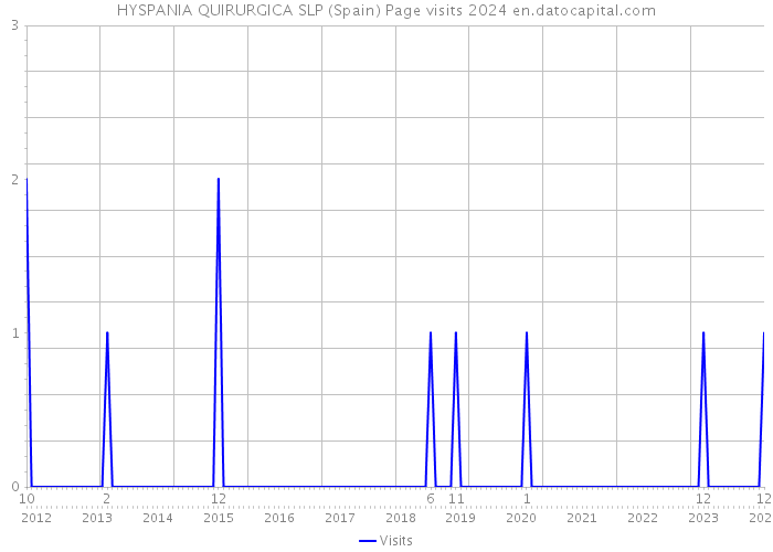 HYSPANIA QUIRURGICA SLP (Spain) Page visits 2024 