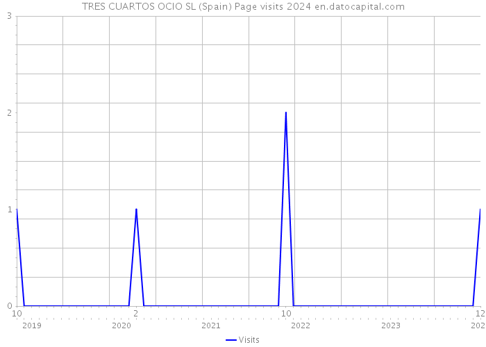 TRES CUARTOS OCIO SL (Spain) Page visits 2024 