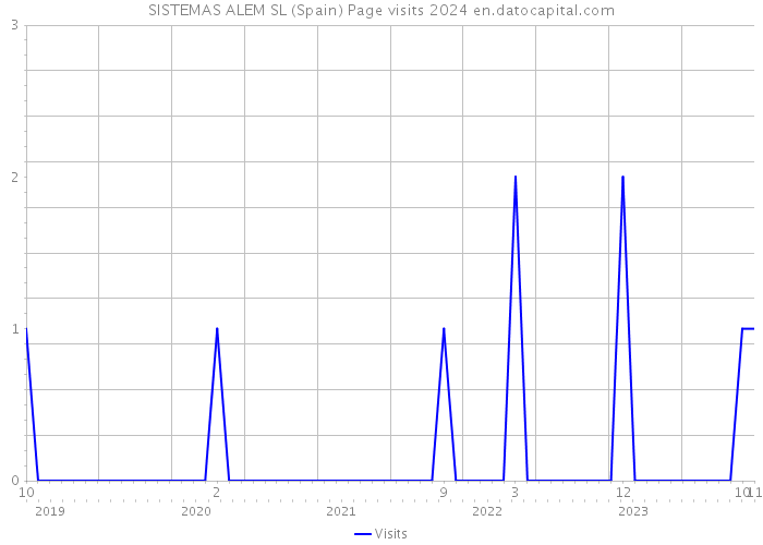SISTEMAS ALEM SL (Spain) Page visits 2024 