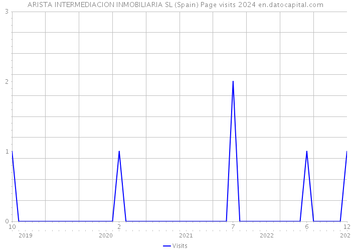 ARISTA INTERMEDIACION INMOBILIARIA SL (Spain) Page visits 2024 