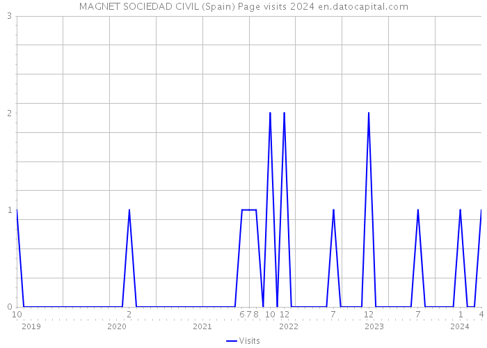 MAGNET SOCIEDAD CIVIL (Spain) Page visits 2024 