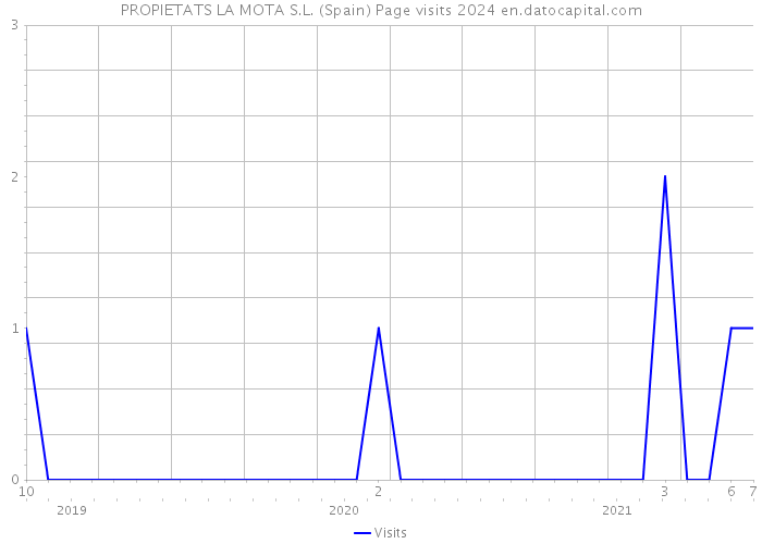 PROPIETATS LA MOTA S.L. (Spain) Page visits 2024 