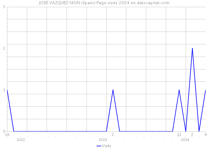 JOSE VAZQUEZ NION (Spain) Page visits 2024 