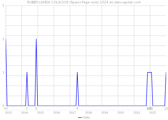 RUBEN LANDA COLACIOS (Spain) Page visits 2024 