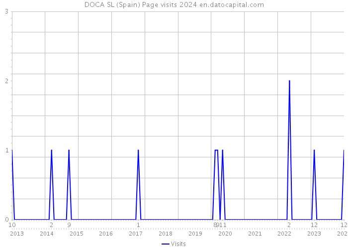 DOCA SL (Spain) Page visits 2024 