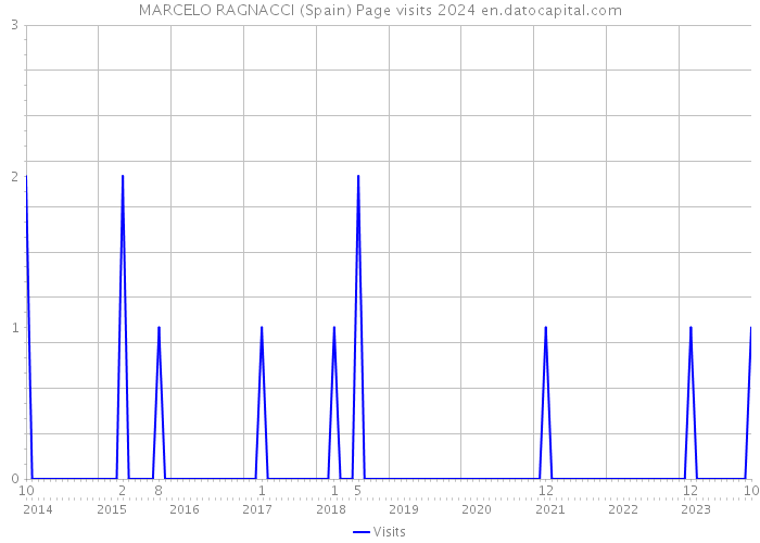 MARCELO RAGNACCI (Spain) Page visits 2024 