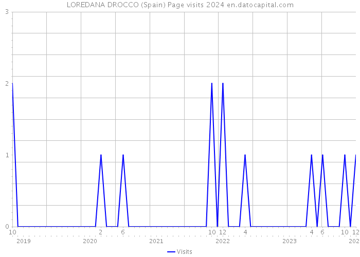 LOREDANA DROCCO (Spain) Page visits 2024 