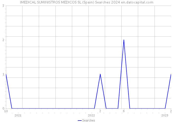 IMEDICAL SUMINISTROS MEDICOS SL (Spain) Searches 2024 