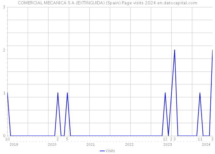 COMERCIAL MECANICA S A (EXTINGUIDA) (Spain) Page visits 2024 