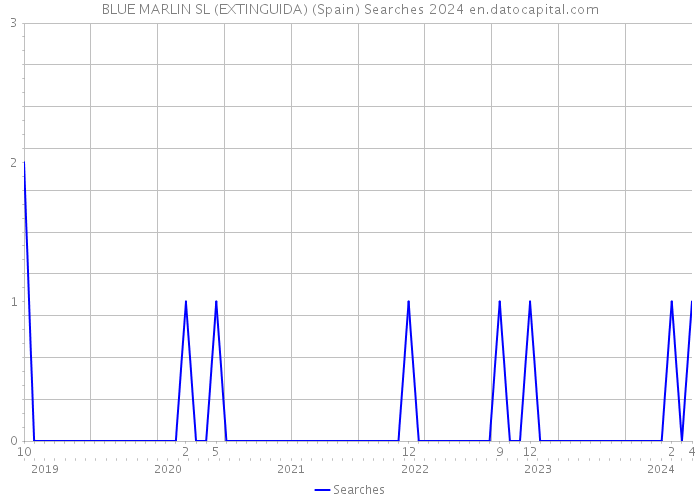 BLUE MARLIN SL (EXTINGUIDA) (Spain) Searches 2024 