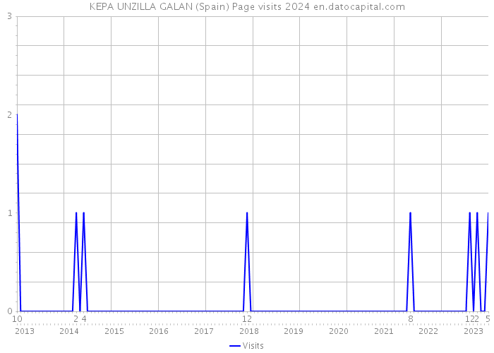 KEPA UNZILLA GALAN (Spain) Page visits 2024 