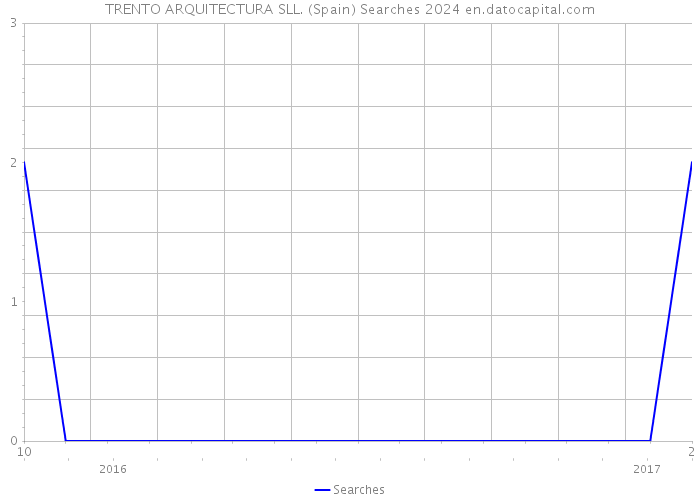 TRENTO ARQUITECTURA SLL. (Spain) Searches 2024 