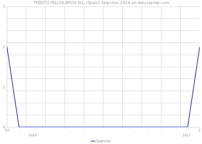 TRENTO PELUQUEROS SLL. (Spain) Searches 2024 