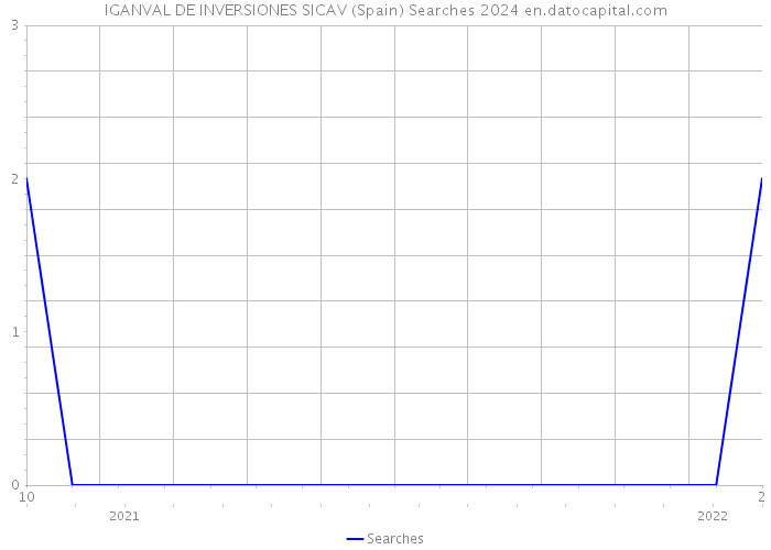 IGANVAL DE INVERSIONES SICAV (Spain) Searches 2024 