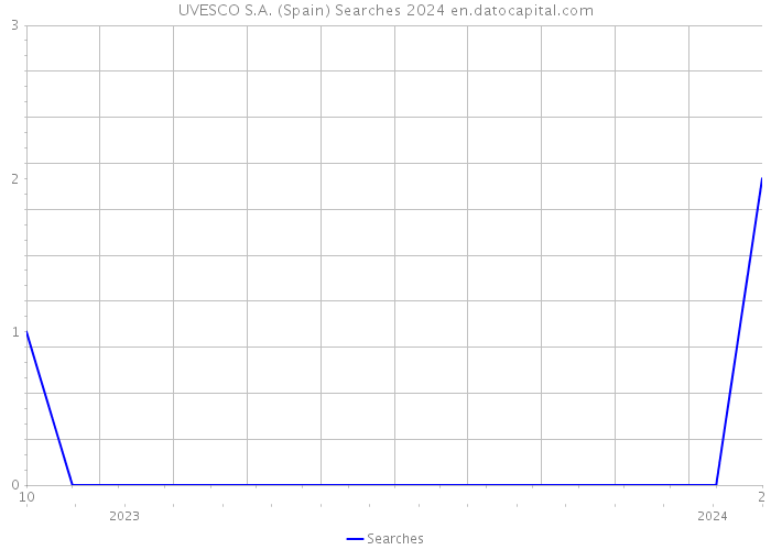 UVESCO S.A. (Spain) Searches 2024 