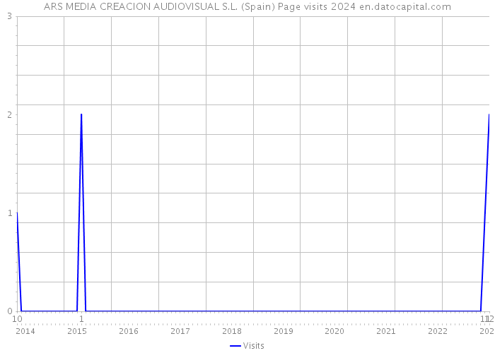 ARS MEDIA CREACION AUDIOVISUAL S.L. (Spain) Page visits 2024 