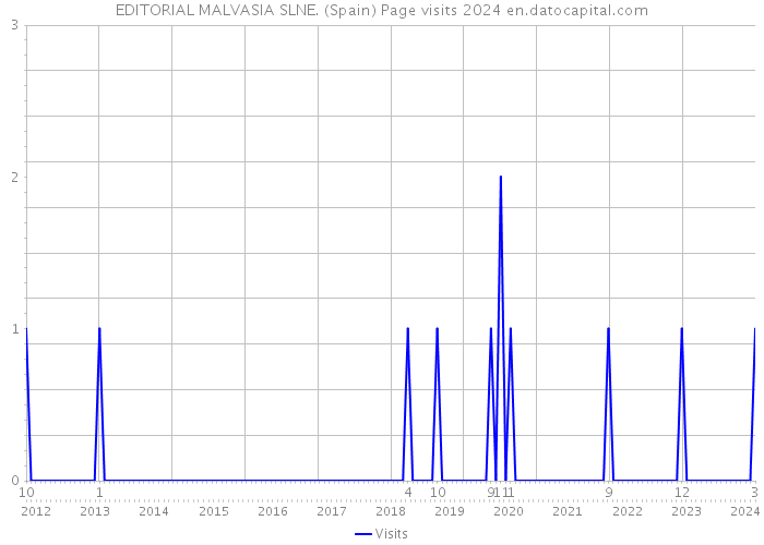 EDITORIAL MALVASIA SLNE. (Spain) Page visits 2024 
