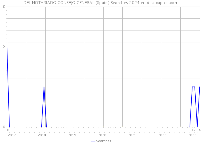 DEL NOTARIADO CONSEJO GENERAL (Spain) Searches 2024 