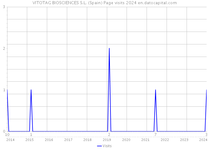 VITOTAG BIOSCIENCES S.L. (Spain) Page visits 2024 