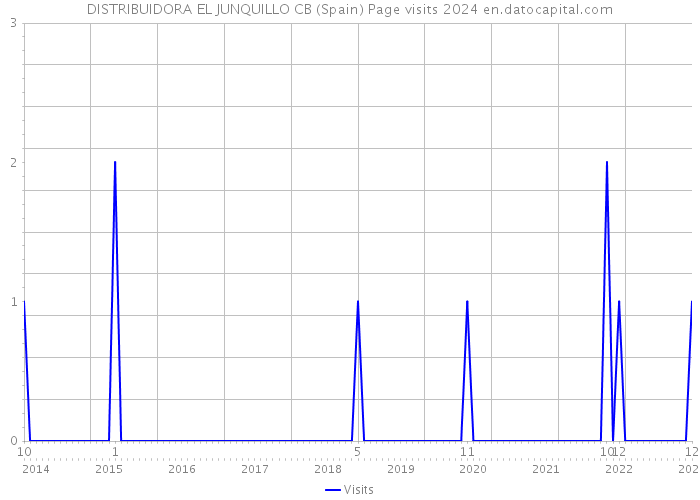 DISTRIBUIDORA EL JUNQUILLO CB (Spain) Page visits 2024 