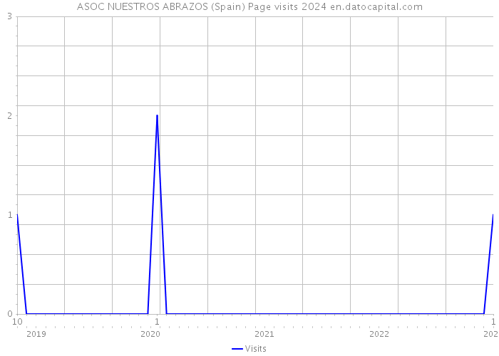 ASOC NUESTROS ABRAZOS (Spain) Page visits 2024 