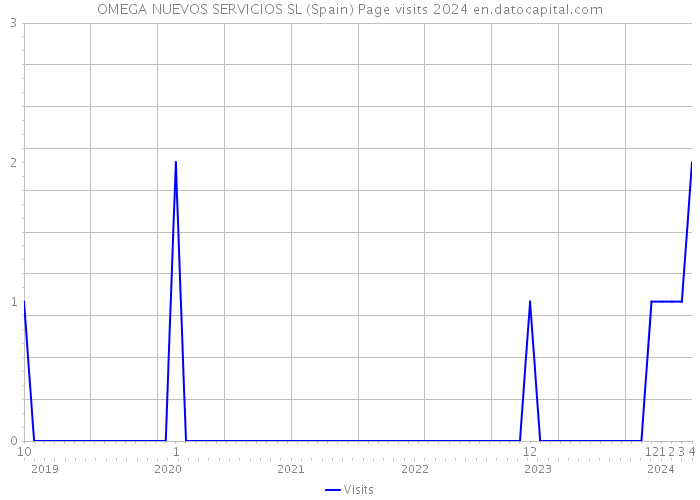 OMEGA NUEVOS SERVICIOS SL (Spain) Page visits 2024 
