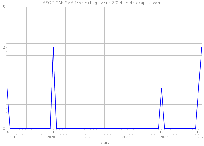 ASOC CARISMA (Spain) Page visits 2024 